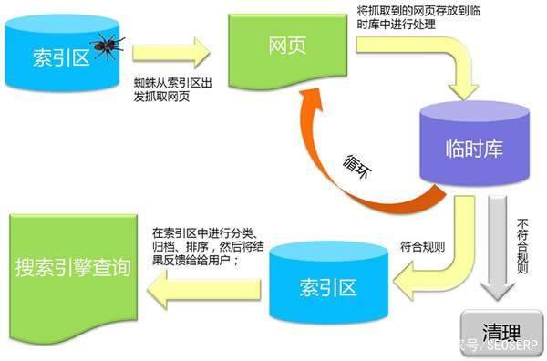 百度收錄過程說明